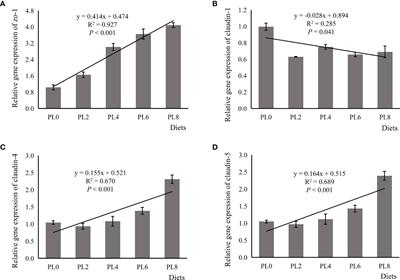 Effects of Dietary Phospholipids on Growth Performance, Digestive Enzymes Activity and Intestinal Health of Largemouth Bass (Micropterus salmoides) Larvae